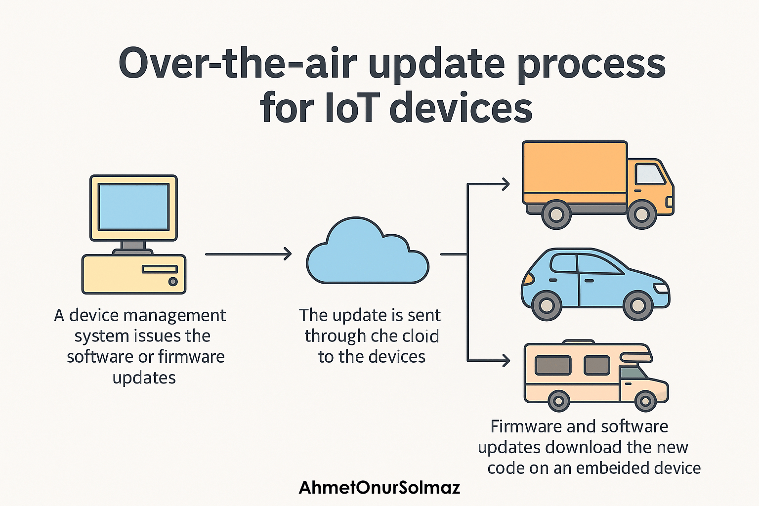 What is OTA in software engineering